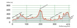2009_2_Streckenprofil